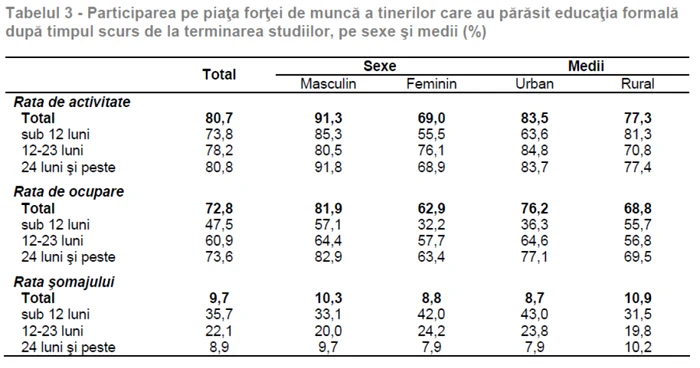 rata de ocupare a fortei de munca