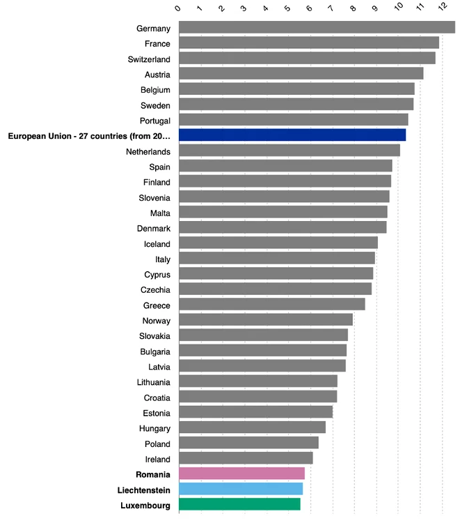 Sursă: Eurostat