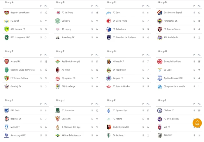 Clasamentele din grupele Ligii Europa după etapa cu numărul 5, penultima