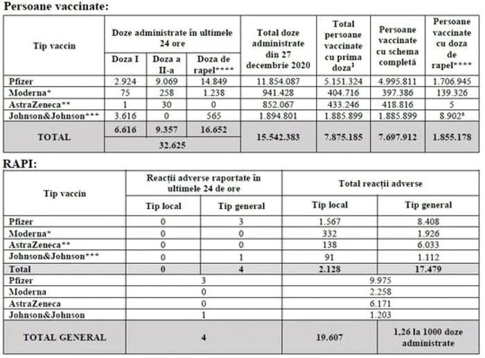 tabel vaccinare 16 decembrie 2021 foto cncav