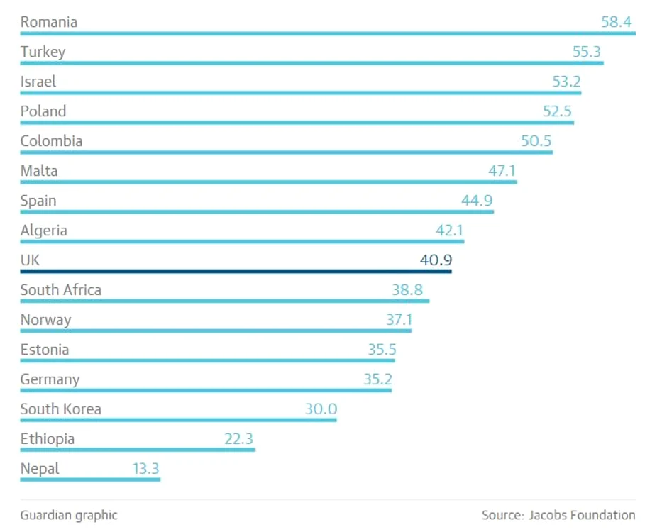 Conform studiului, copiii din România sunt cei mai fericiți