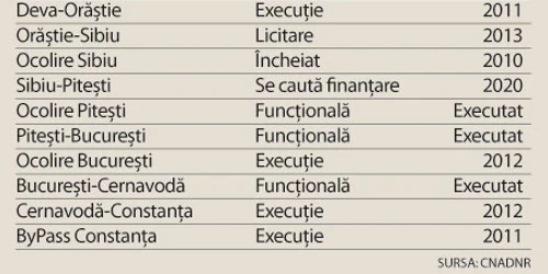 Evoluţia autostrăzii Nădlac-Constanţa 