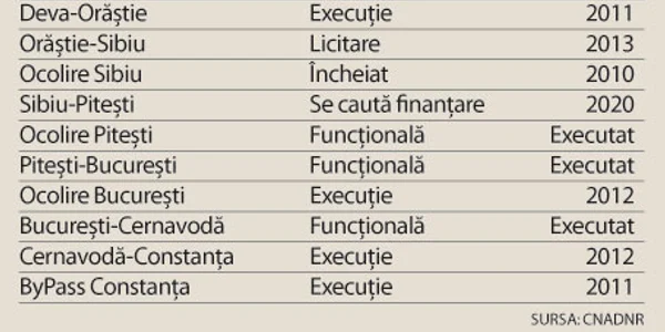 Evoluţia autostrăzii Nădlac-Constanţa 