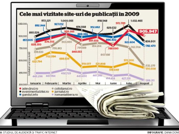 „Adevărul“ devine lider şi pe internet