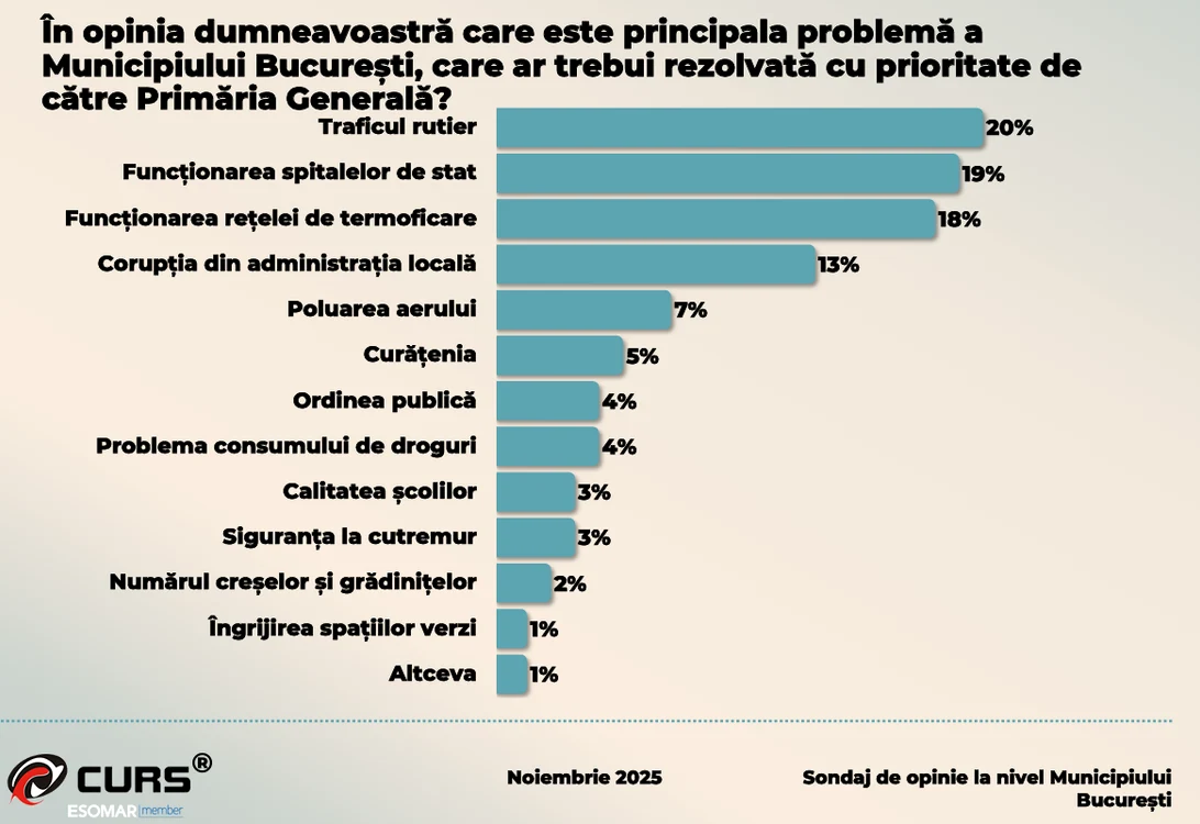 Principala problemă din București 