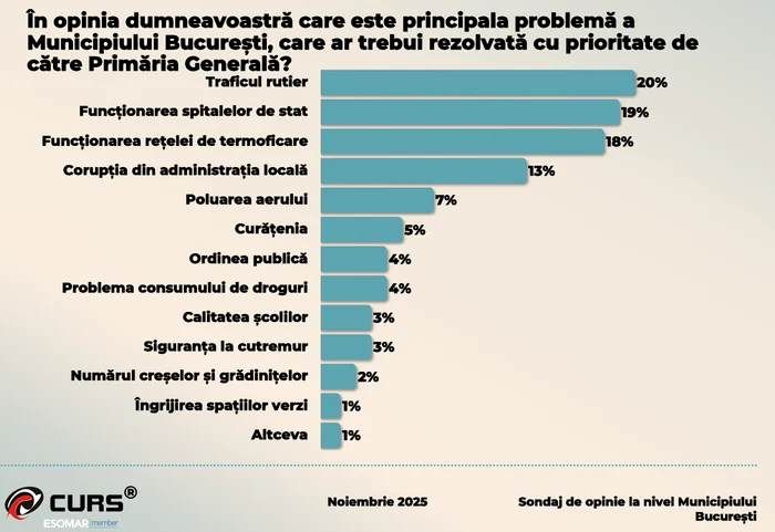 Principala problemă din București