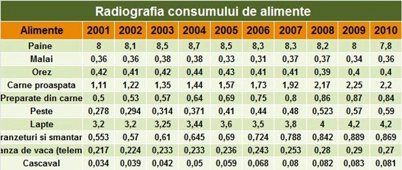   Radiografia consumului de alimente