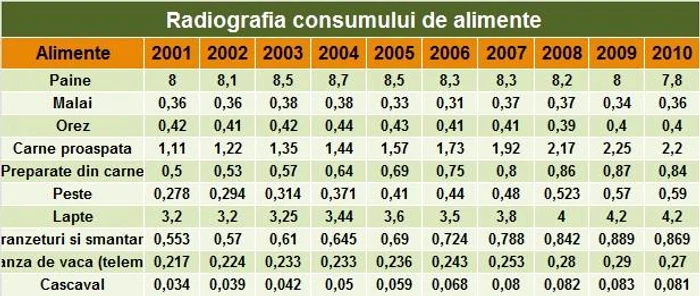   Radiografia consumului de alimente