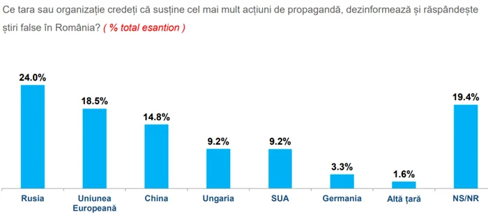 Propaganda si dezinformare INSCOP