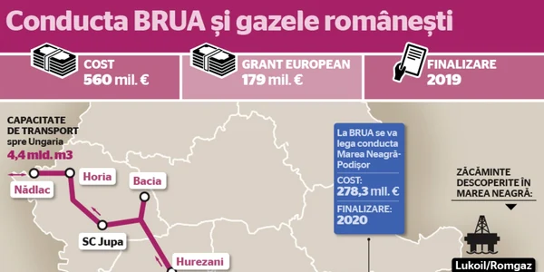 conducta BRUA gaze naturale Marea Neagra exporturi