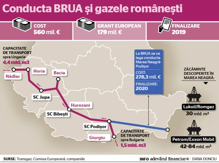 conducta BRUA gaze naturale Marea Neagra exporturi