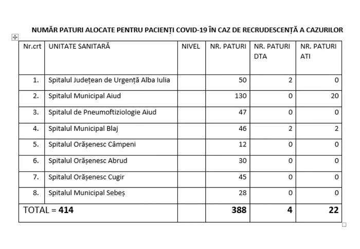 paturi spitale covid alba