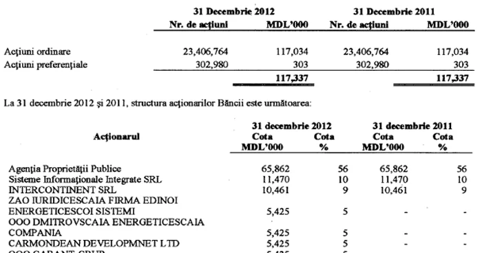 Structura actionariatului la Banca de Economii