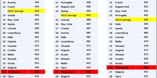 rezultate pisa 2015