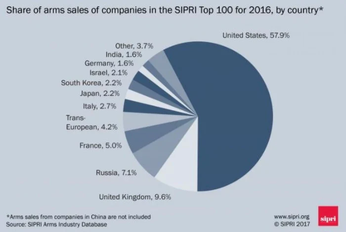 grafic sipri