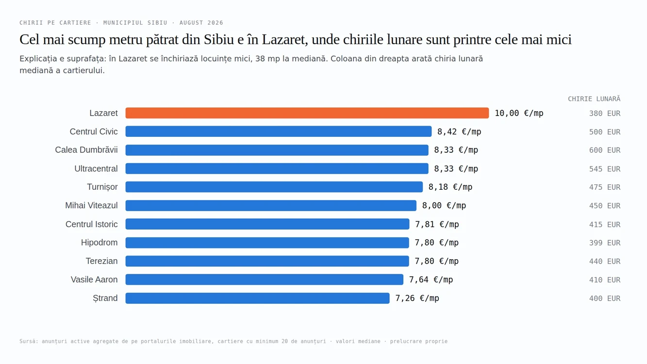 Harta chiriilor din Sibiu, cartier cu cartier