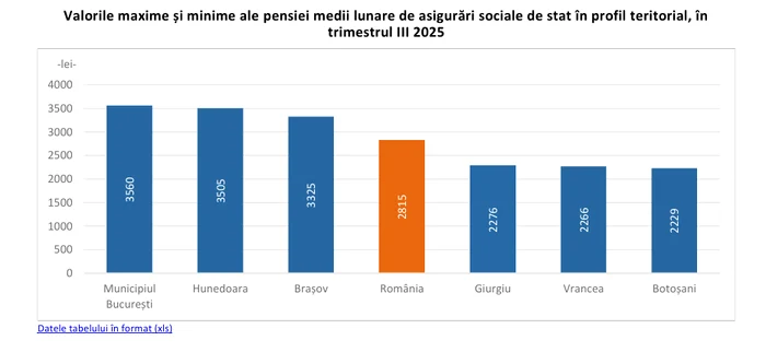 Valorile maxime și minime ale pensiei medii lunare de asigurări sociale de stat. FOTO INS