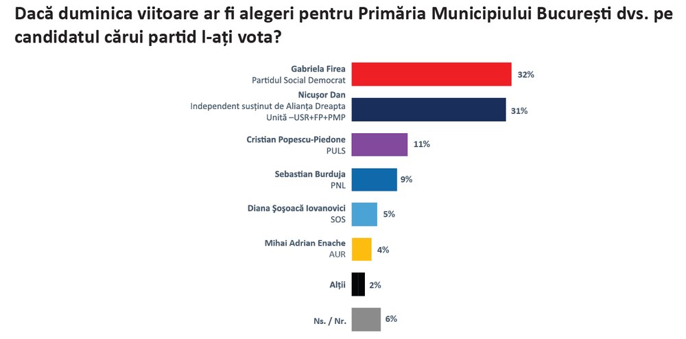 Sondaj: Gabriela Firea, peste Nicușor Dan în intențiile de vot pentru Primăria Capitalei