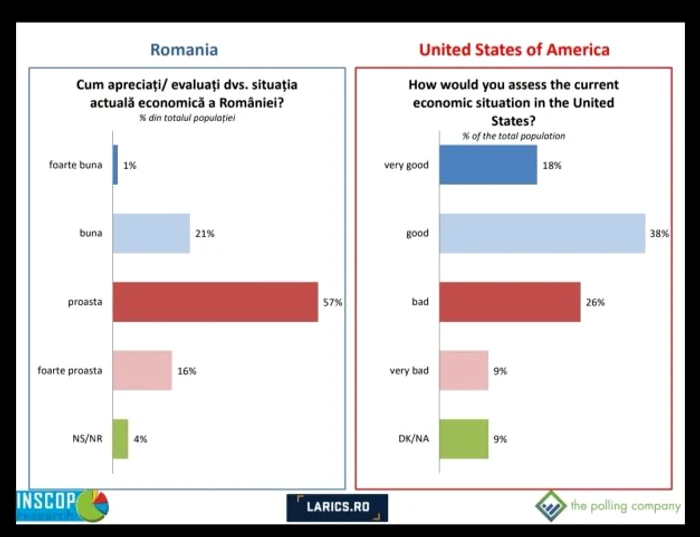 Sondajul Valori percepţii şi reprezentări ale populaţiei în România şi Statele Unite ale Americii