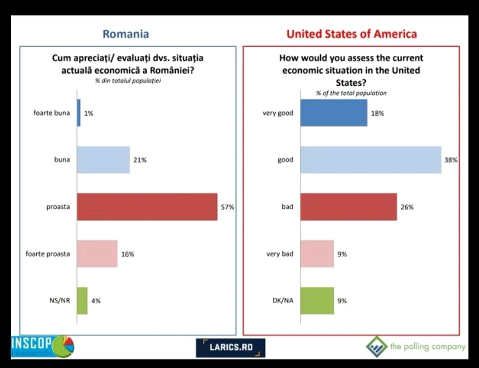 Sondajul Valori percepţii şi reprezentări ale populaţiei în România şi Statele Unite ale Americii