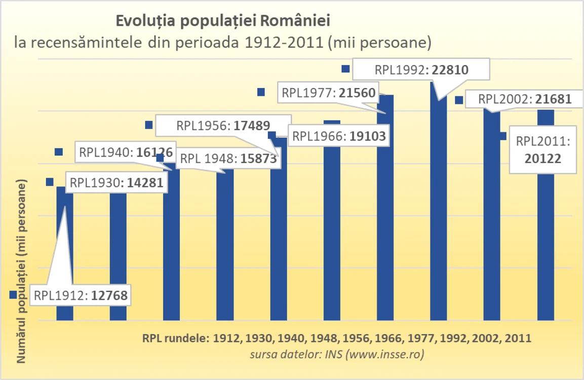Populatie Romania
