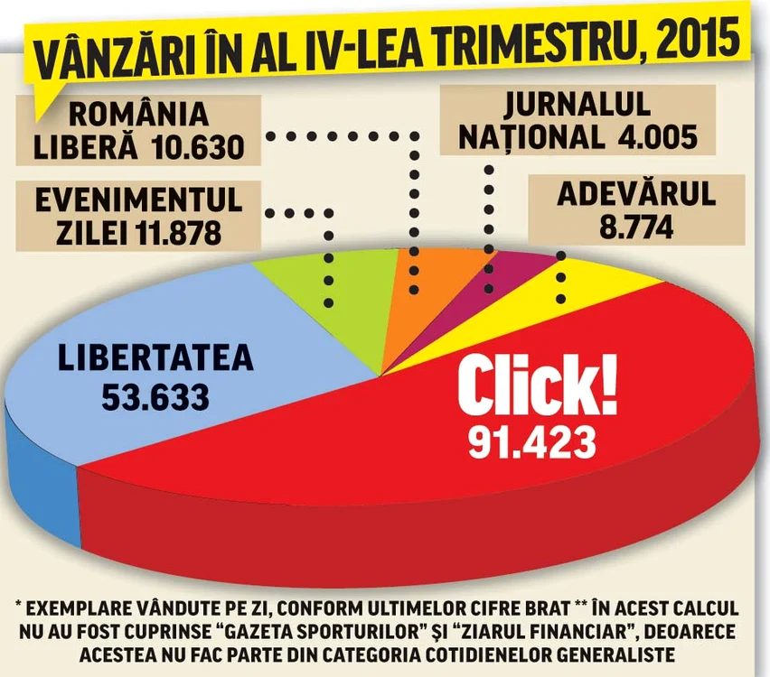 
    Suntem singurul ziar care a înregistrat creșteri de vânzări, conform BRAT  