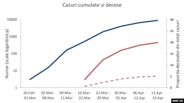 Cazuri cumulate și decese