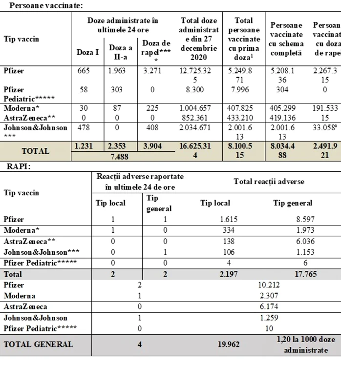 tabel vaccinare 16 februarie foto cncav