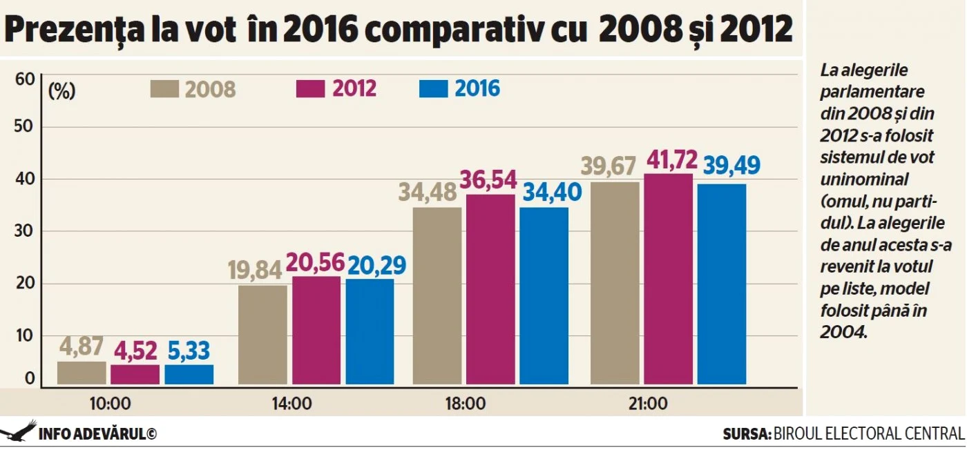 INFOGRAFIE Prezenta la vot - comparatie 