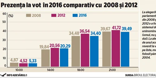 INFOGRAFIE Prezenta la vot - comparatie