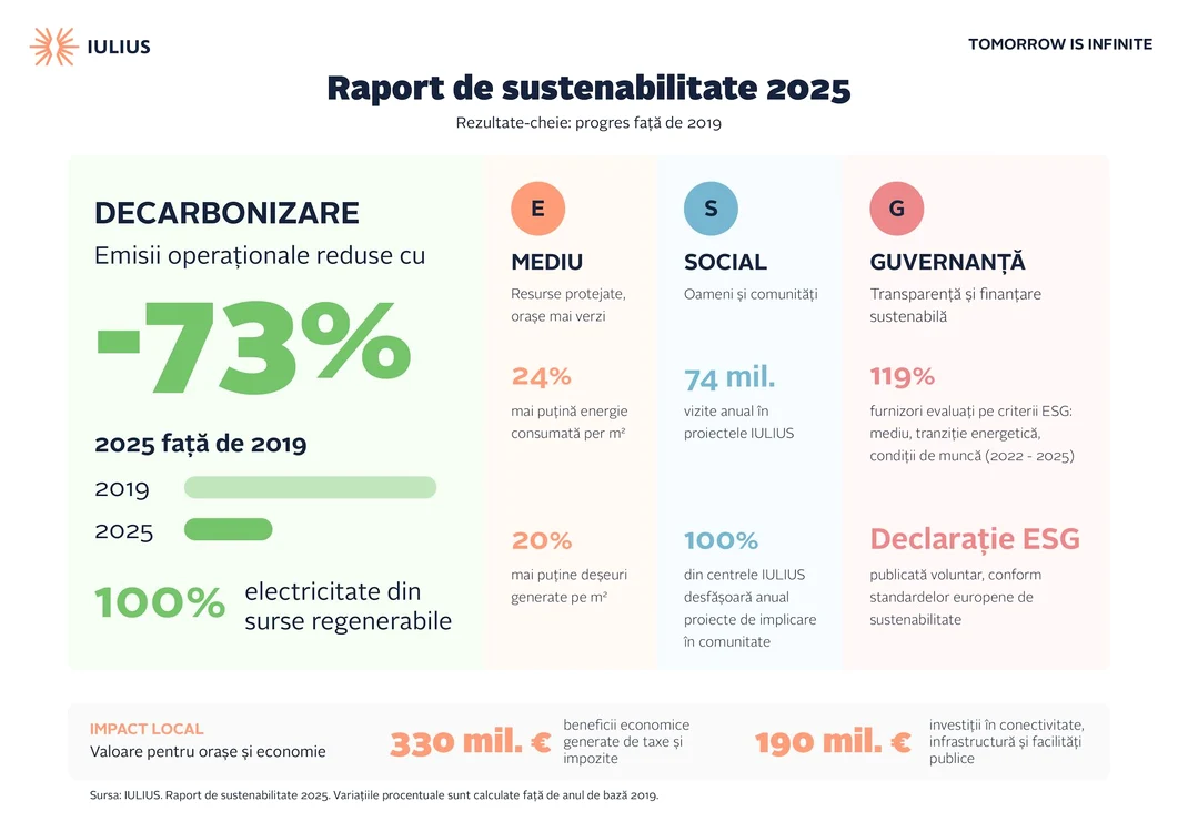 IULIUS - sustenabilitate 2025