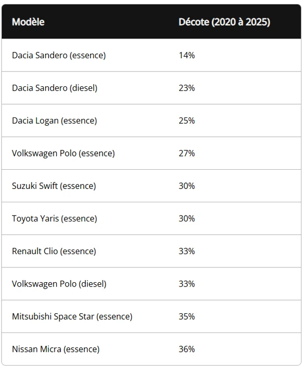 Dacia bate Renault la el acasă. Presa franceză scrie că mașina românească e cea mai bună 1 image