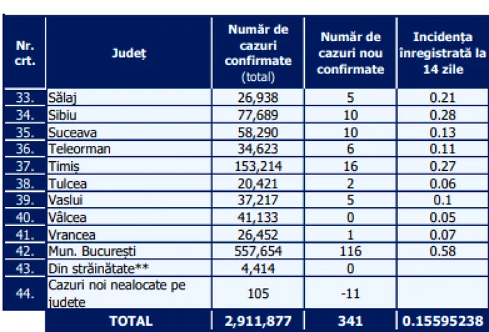 distributie cazuri covid pe judete