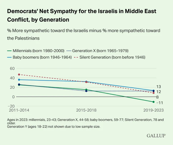 Sursa grafic: Gallup, martie 2023