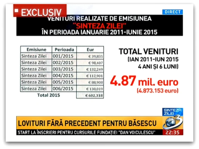venituri sinteza zilei