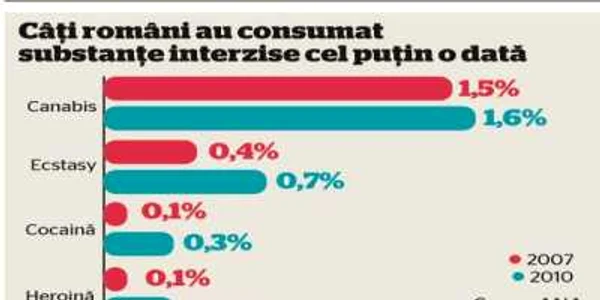 4,1% din românii cu vârste cuprinse între 15 şi 64 de ani au declarat că au consumat droguri în 2010