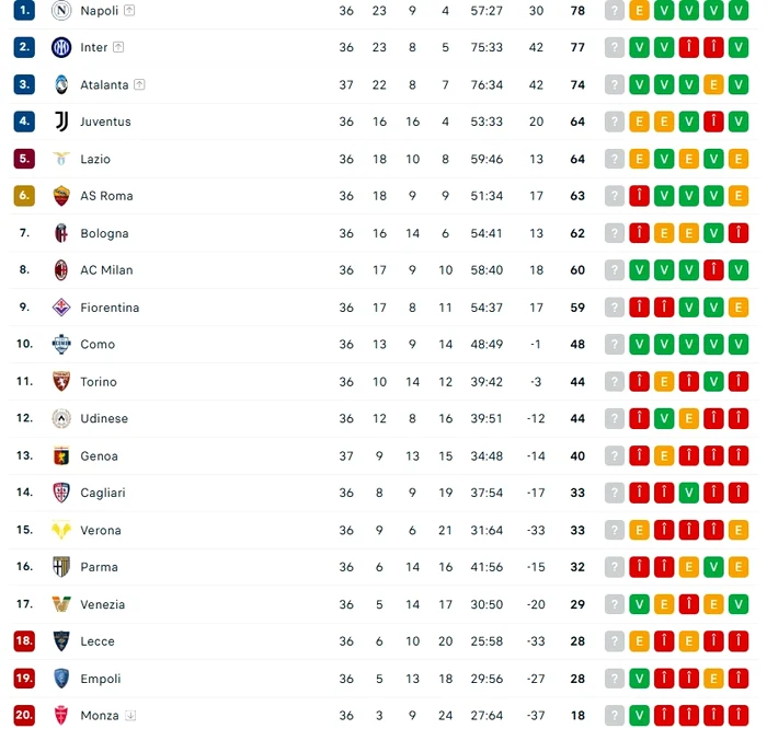 Clasamentul din Serie A, cu Genoa pe locul 13