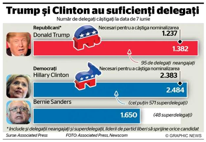 Infografie delegati alegeri SUA 2016