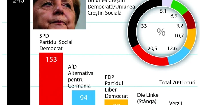 INFOGRAFIE rezultate Germania