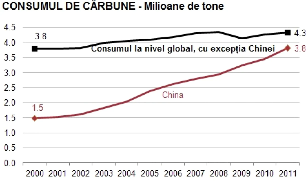 Grafic cărbune