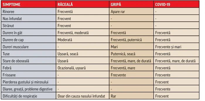 Multe simptome sunt comune răcelii, gripei și coronavirusului