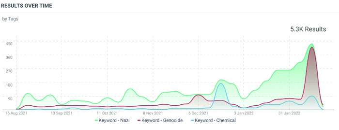 Volumul de mențiuni în mass-media de stat ruse ale cuvintelor nazist și genocid. FOTO: EU vs Disinfo