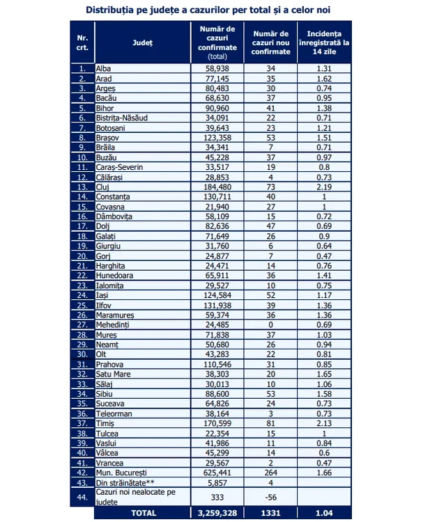 Tabel infectări pe județe