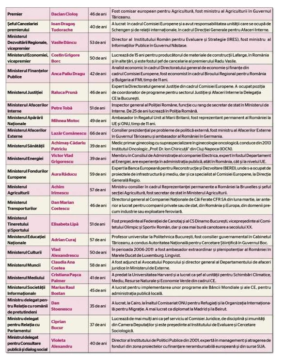 Tabel ministri din Guvernul Ciolos FOTO Adevarul