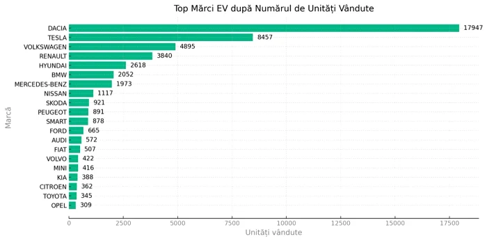 Dacia a vândut cele mai multe mașini electrice în 2024