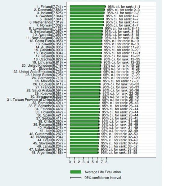 Ce loc ocupă România în Raportul Mondial al Fericirii 2024 şi care este „cea mai fericită” ţară din lume