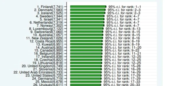 Primele 48 de locuri în World Happiness Report, foto 2024 World Happiness Report