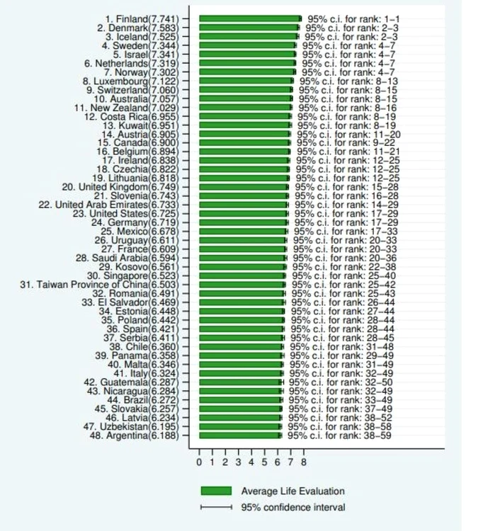 Primele 48 de locuri în World Happiness Report, foto 2024 World Happiness Report