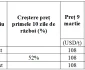Prețul motorinei poate ajunge în România la 11,5 lei, în cel mai fericit caz și 16,8 în cel mai pesimist / foto: Adevărul