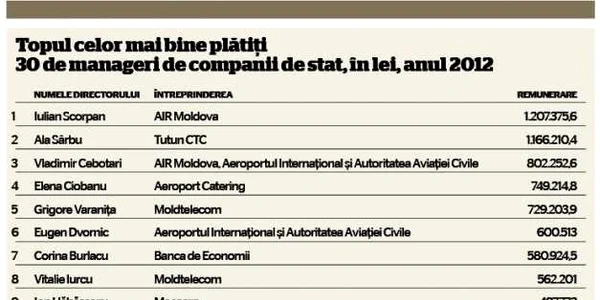 top manageri la stat 1